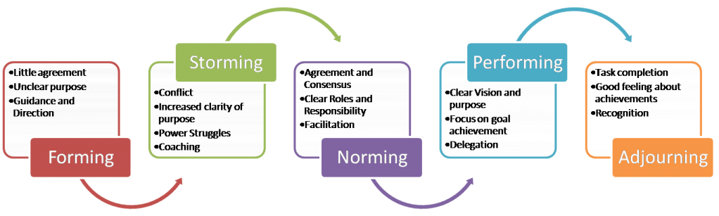 Tuckman's Stages of Team Development