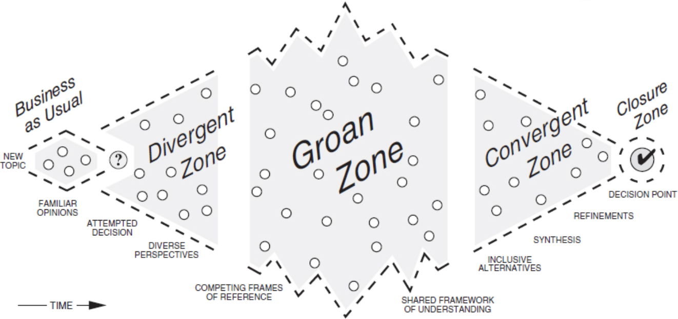 Participatory Decision Making